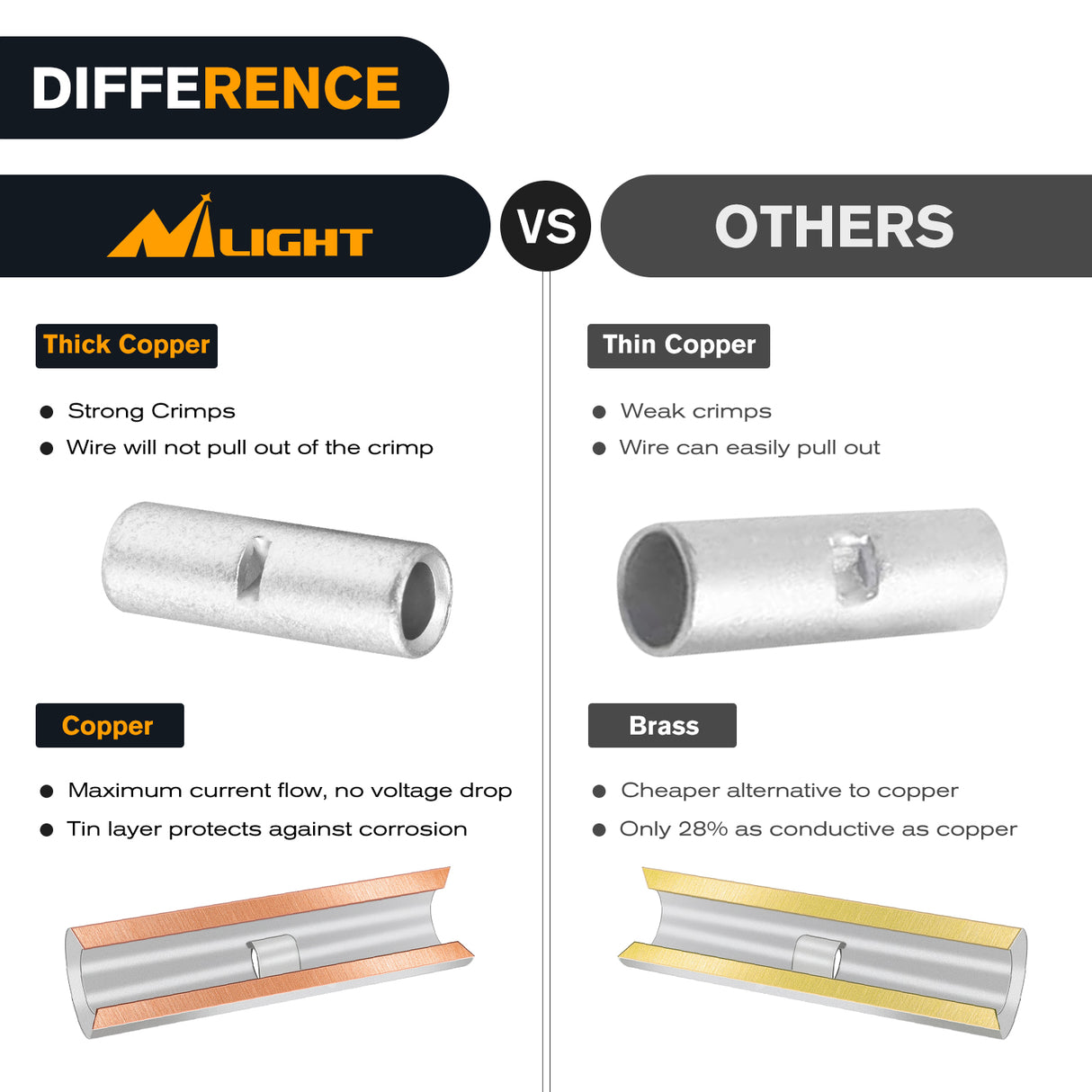 Nilight 100PCS Non Insulated Butt Connectors Kit AWG 24-8 Uninsulated Crimp Butt Connectors Pure Copper Tin Coated Crimp Terminals for Motorcycle Motorbike Car Truck Boats