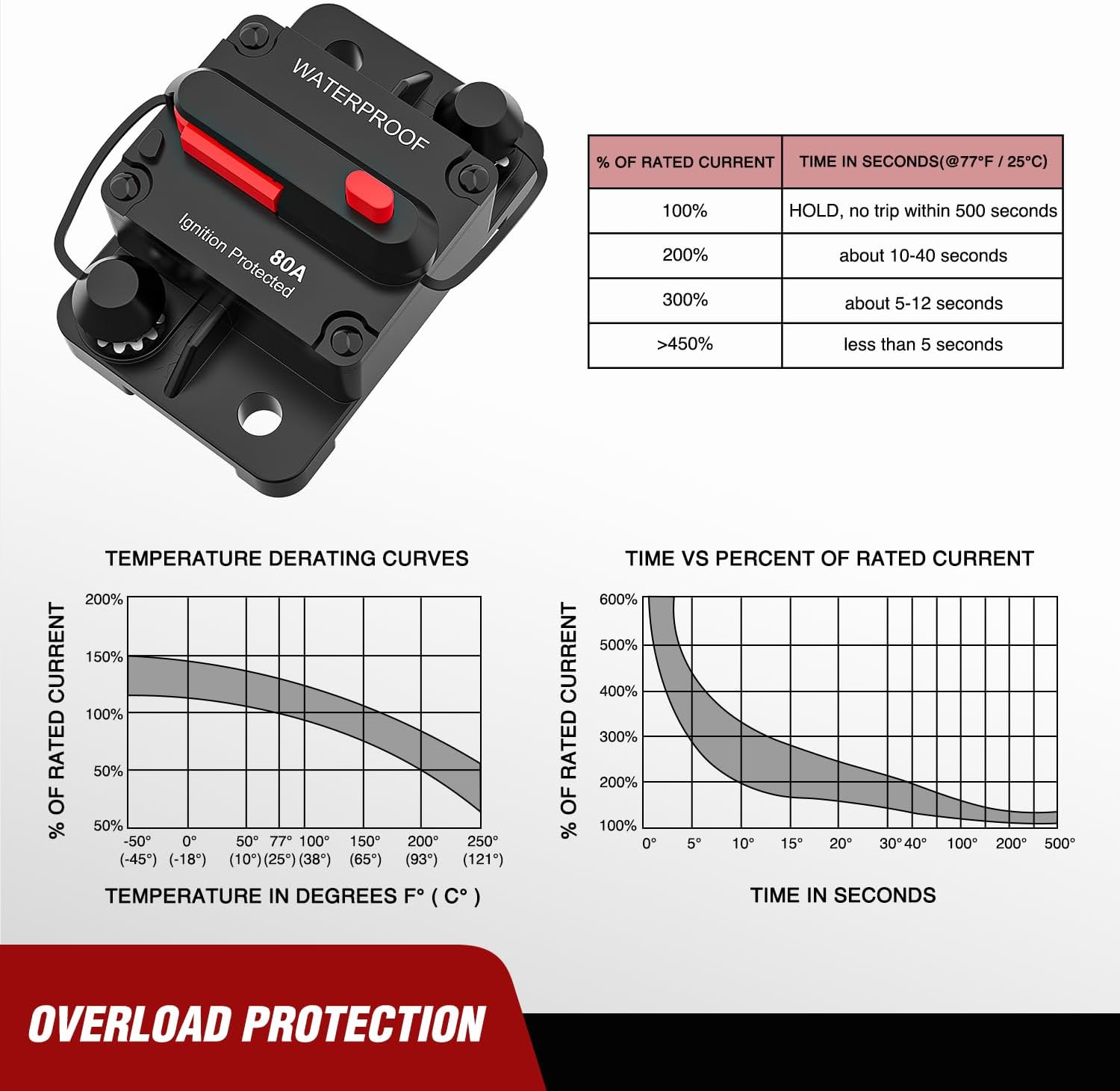 80A Circuit Breaker Resettable 12-48V DC Manual Reset w/Copper Wire Lugs Surface Mount Overload Protection Nilight