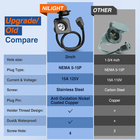 15 AMP RV Power Flanged Inlet 125V AC Port Shore Receptacle with Extension Cord ETL Listed NEMA 5-15P Plug 5-15R Female Outlet for RV Camper Generator Shed Motorhome