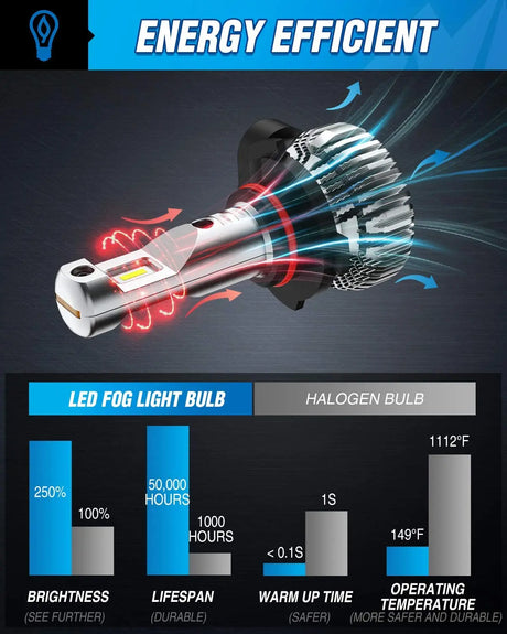 LED Headlight Nilight EF2 H10 LED Fog Light Bulbs, 250% Brightness, 50,000 Hours Long Lifespan, 6000K Xenon White Fog Light Bulbs, 9140/9145 LED Fog Light DRL Bulbs Replacement,2-pack